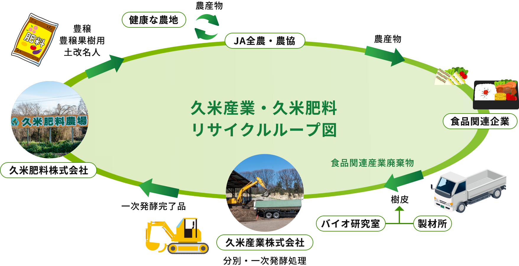 久米産業・久米肥料リサイクルループ図