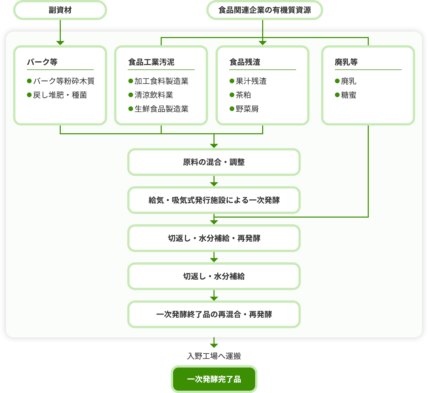 リサイクル業務【調整・一次発酵】